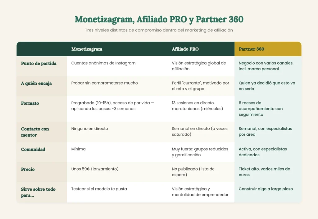 Alternativas a Partner 360: Monetizagram y Afiliados PRO