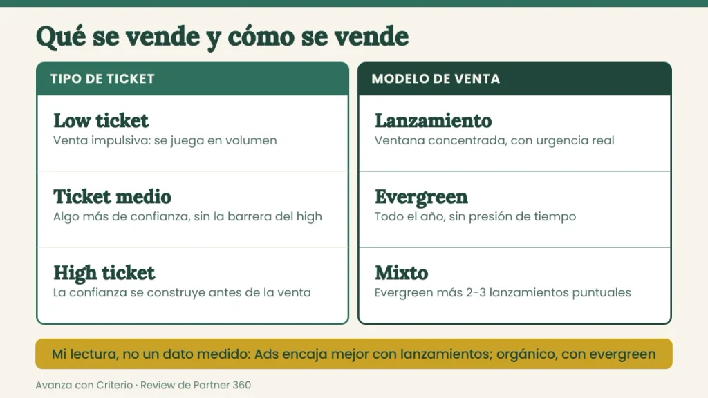 Tipos de ticket y modelos de venta en afiliación: lanzamiento, evergreen y mixto.
