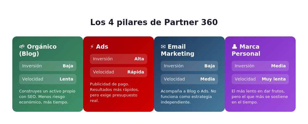4-PILARES-PARTNER-360