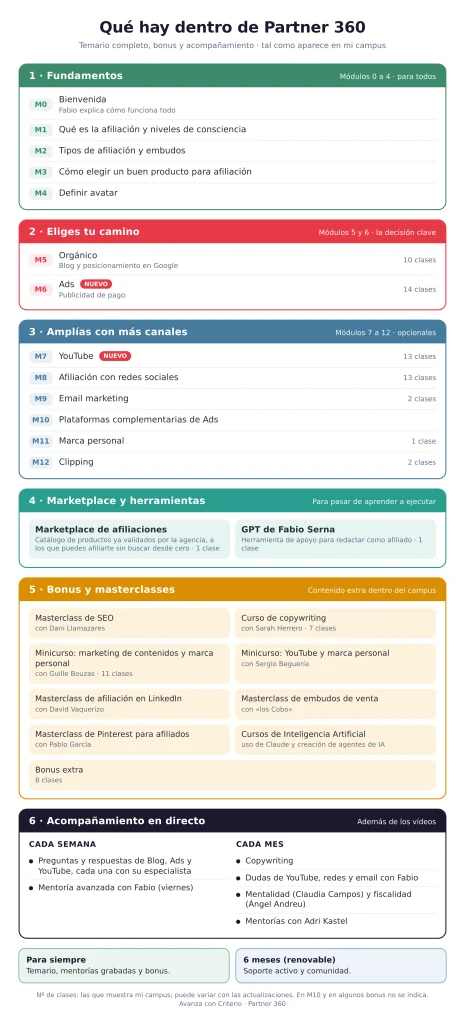 Temario completo Partner 360