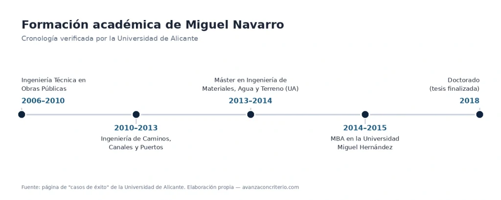 formacion-academica-miguel-navarro