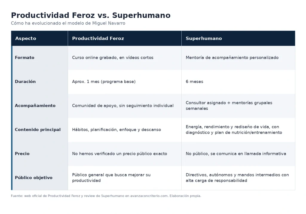 comparativa-productividad-feroz-superhumano