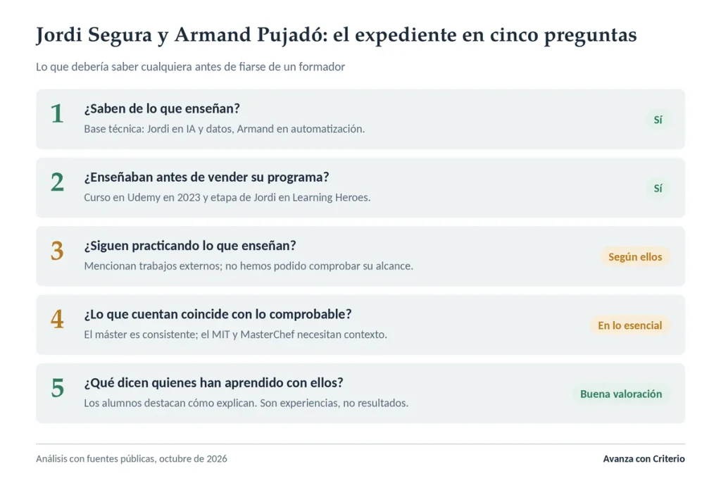 Expediente de Jordi Segura y Armand Pujadó en cinco preguntas, con la respuesta a cada una