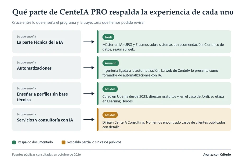 Qué parte de CenteIA PRO respalda la experiencia de Jordi Segura y Armand Pujadó