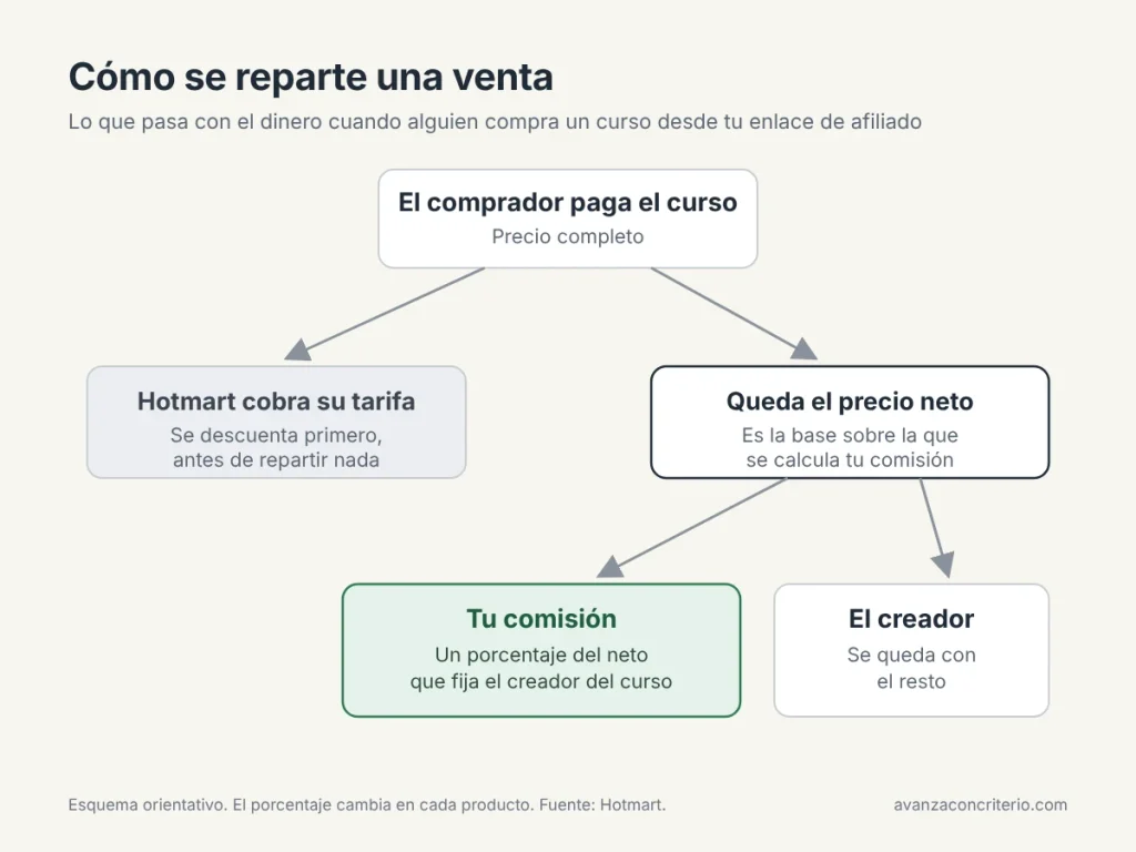 Cómo se reparte una venta entre plataforma, partner digital y creador