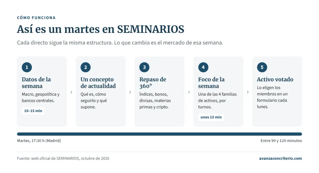 Esquema de las cinco partes de un directo de SEMINARIOS de Pablo Gil, de 90 a 120 minutos