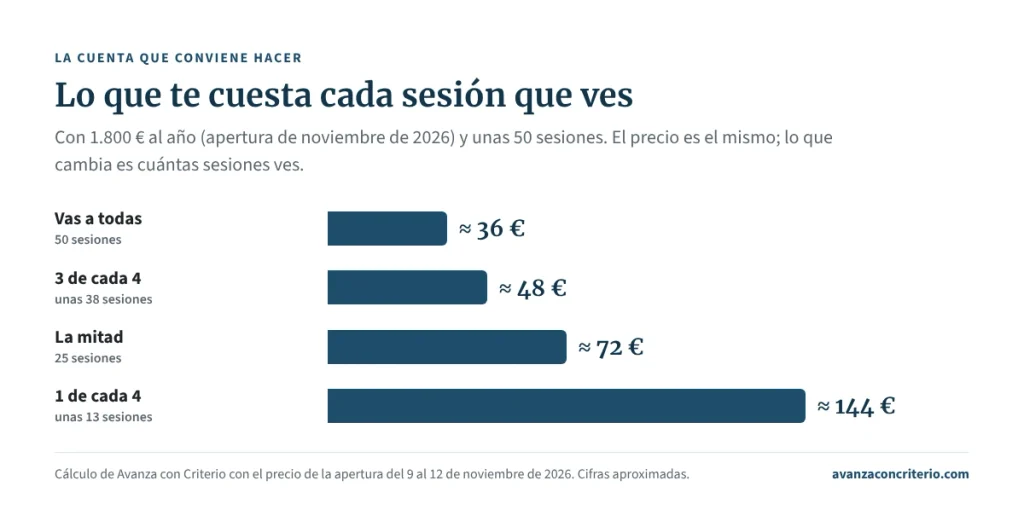 Gráfico del coste aproximado de cada sesión de SEMINARIOS según cuántas veas: de 36 € a 144 €