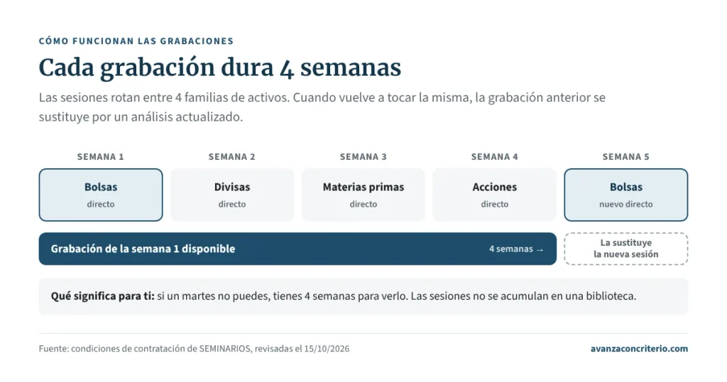 Esquema de cómo cada grabación de SEMINARIOS dura cuatro semanas hasta que la sustituye la siguiente sesión de la misma familia de activos