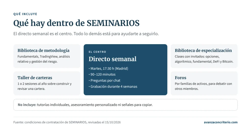 Esquema de lo que incluye SEMINARIOS de Pablo Gil: el directo semanal en el centro, dos bibliotecas, taller de carteras y foros