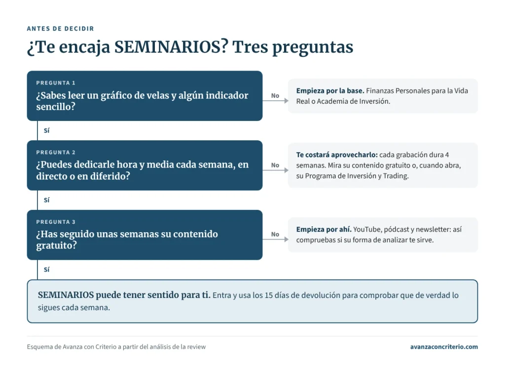 Esquema de tres preguntas para saber si SEMINARIOS de Pablo Gil encaja contigo