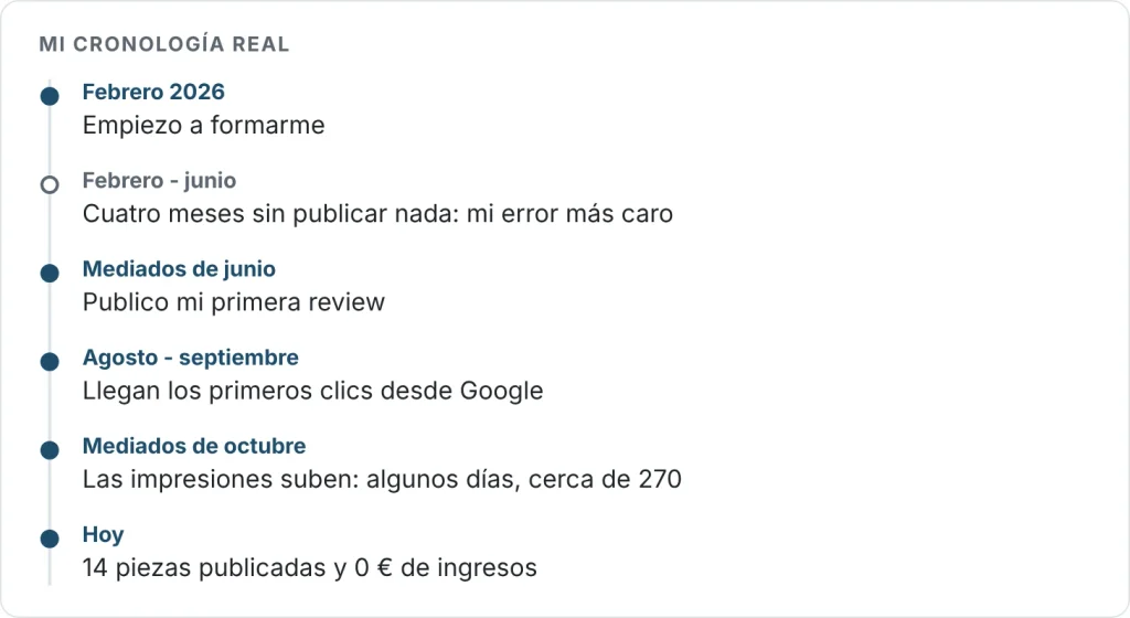 Cronología del blog Avanza con Criterio: formación desde febrero de 2026, primera review a mediados de junio, primeros clics desde Google en agosto y septiembre, y hoy 14 piezas publicadas y 0 € de ingresos