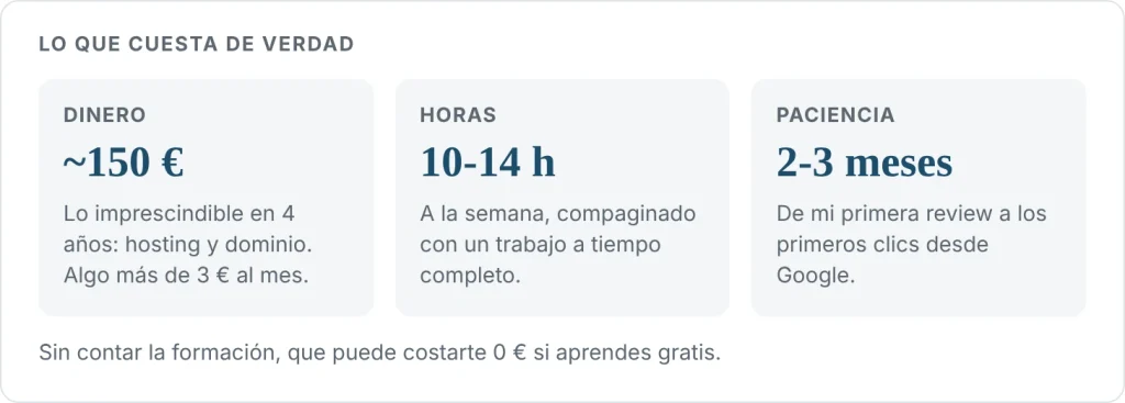 Lo que cuesta de verdad crear un blog: unos 150 € en 4 años de hosting y dominio, entre 10 y 14 horas a la semana y de 2 a 3 meses hasta los primeros clics desde Google